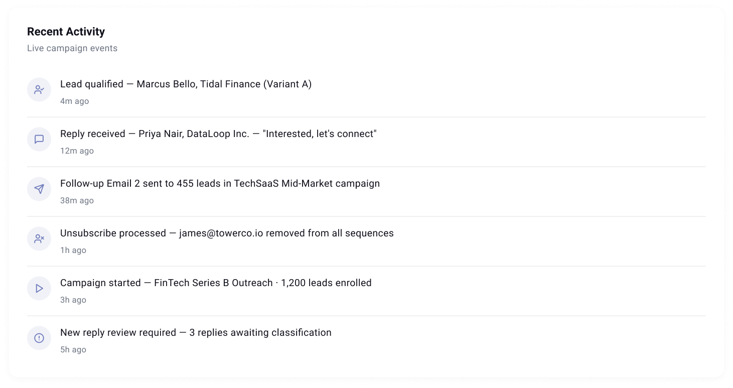 Recent activity feed showing qualified leads and replies